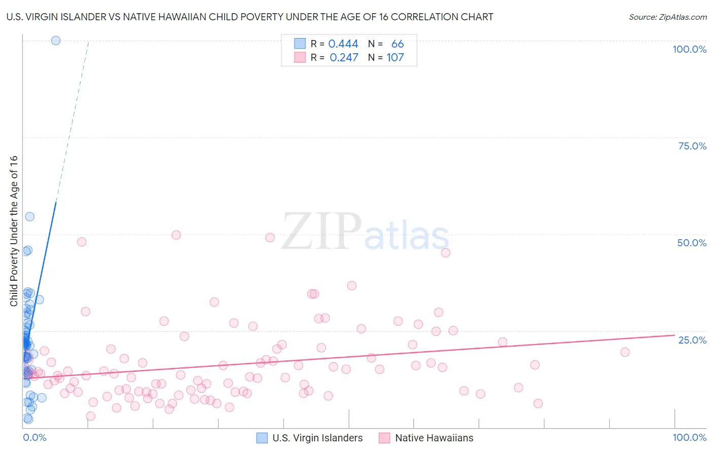U.S. Virgin Islander vs Native Hawaiian Child Poverty Under the Age of 16