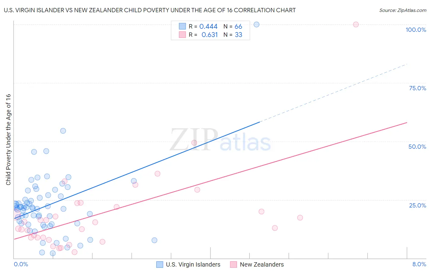 U.S. Virgin Islander vs New Zealander Child Poverty Under the Age of 16