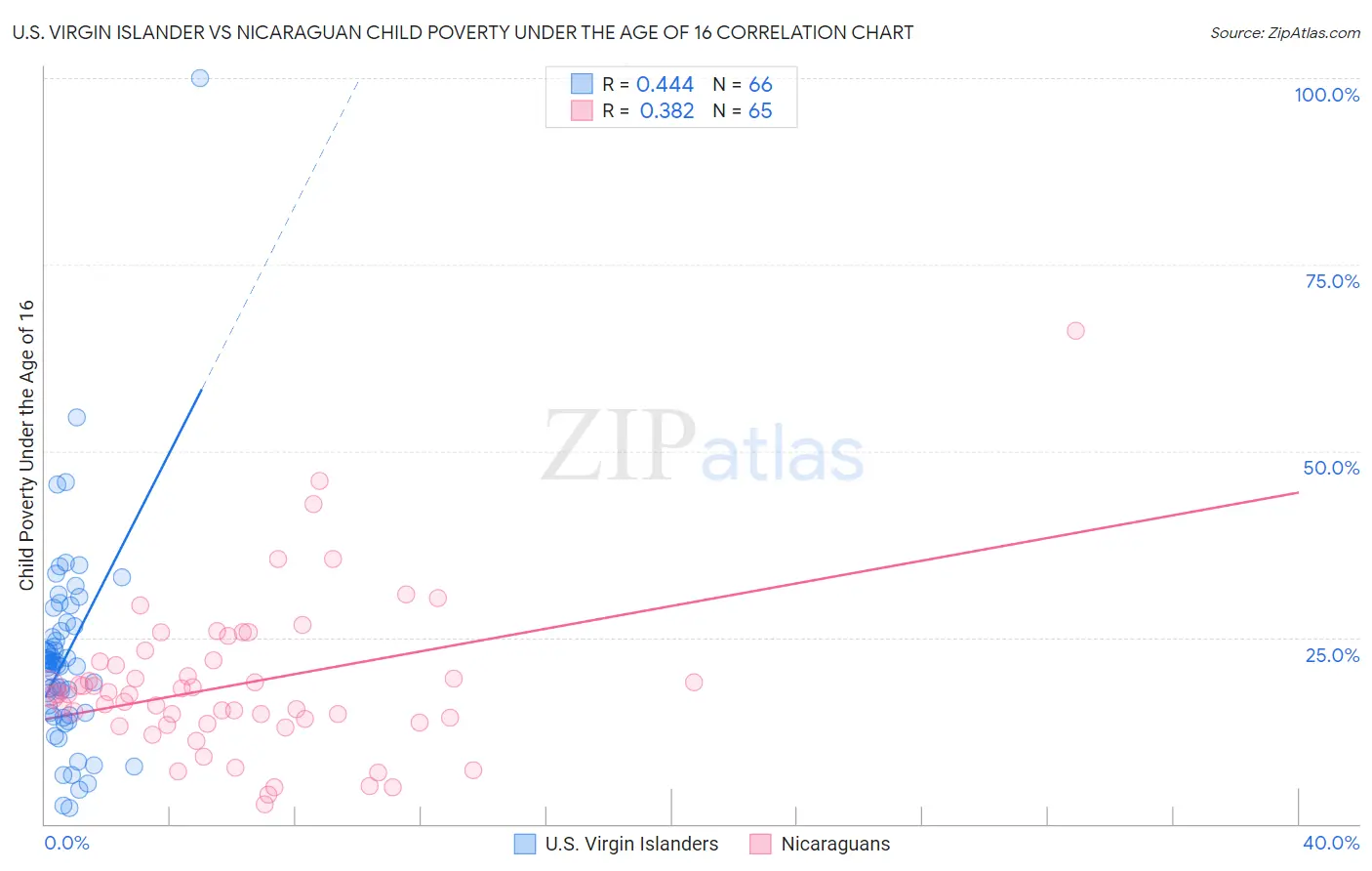 U.S. Virgin Islander vs Nicaraguan Child Poverty Under the Age of 16