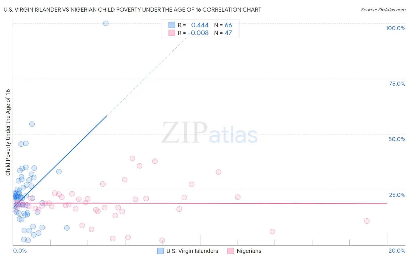 U.S. Virgin Islander vs Nigerian Child Poverty Under the Age of 16