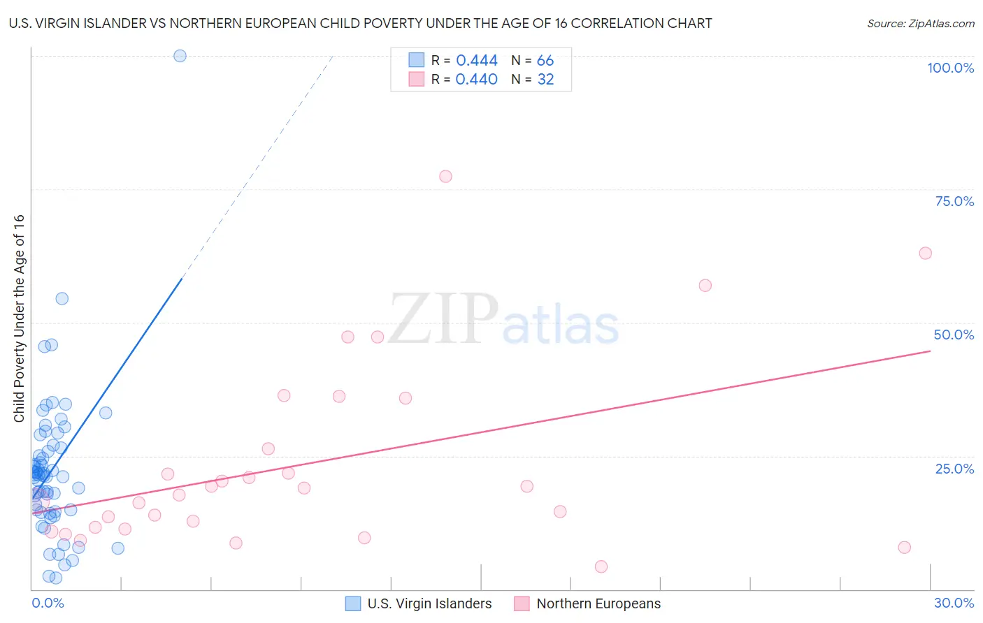 U.S. Virgin Islander vs Northern European Child Poverty Under the Age of 16