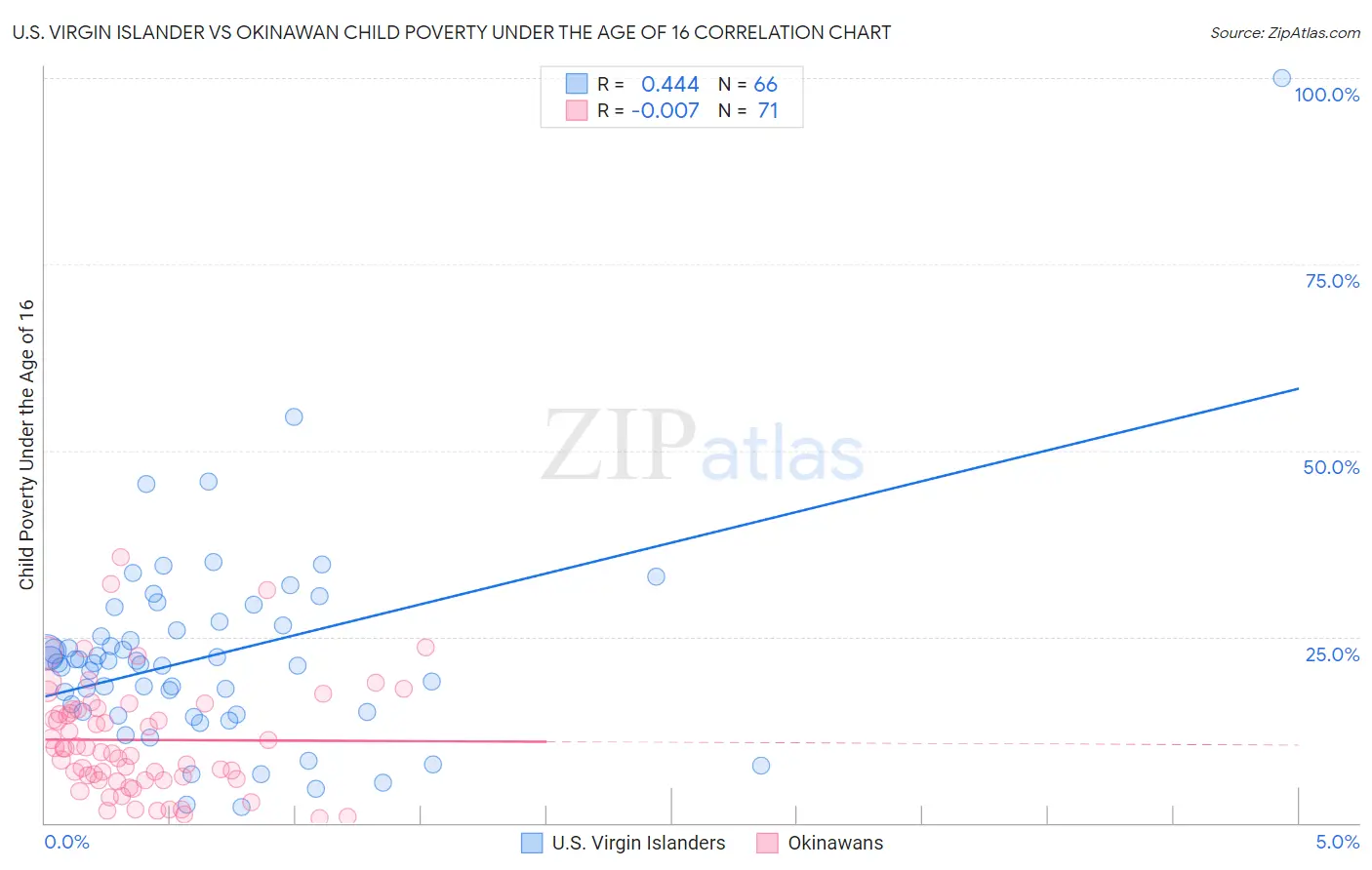 U.S. Virgin Islander vs Okinawan Child Poverty Under the Age of 16