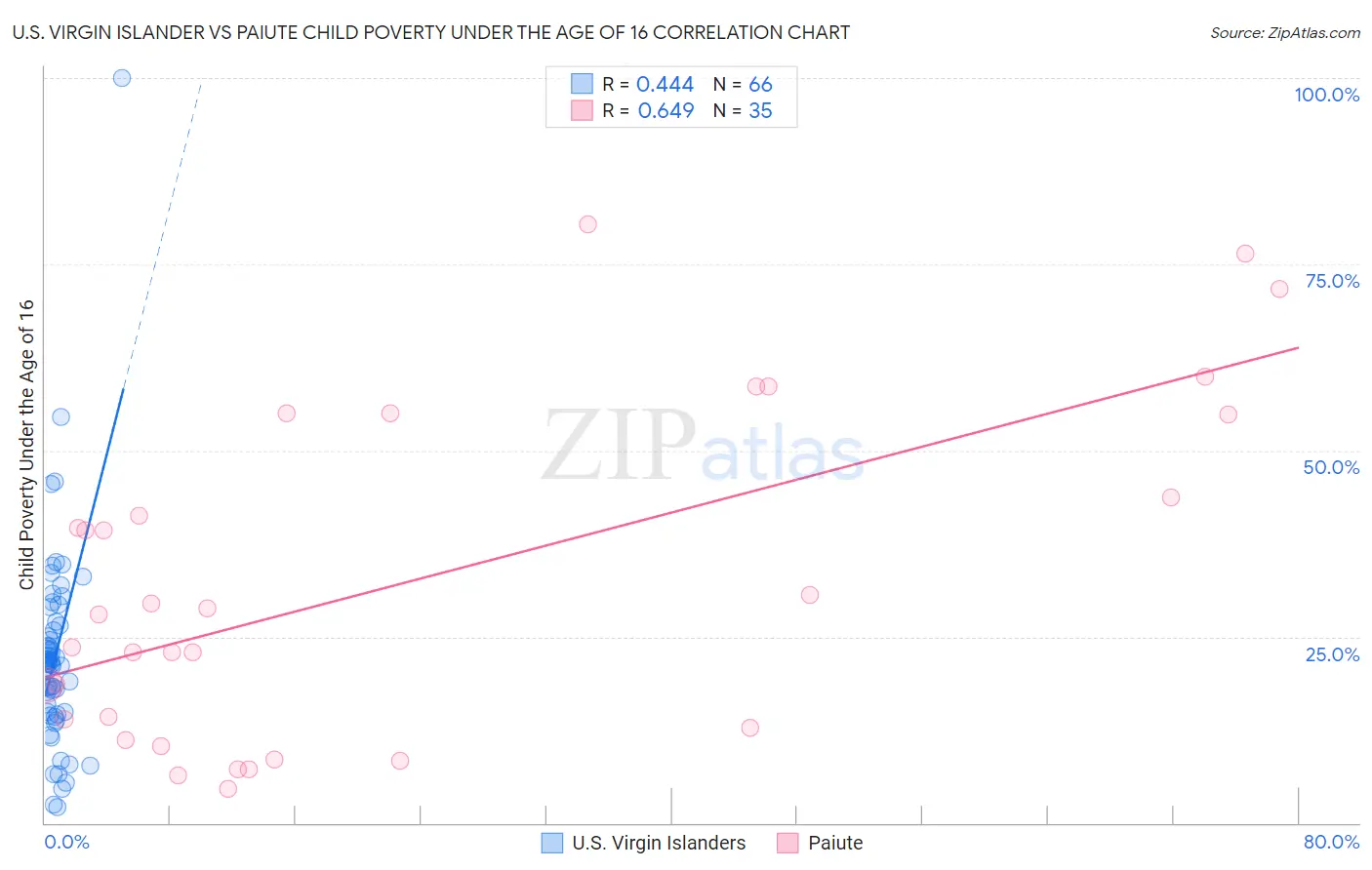 U.S. Virgin Islander vs Paiute Child Poverty Under the Age of 16