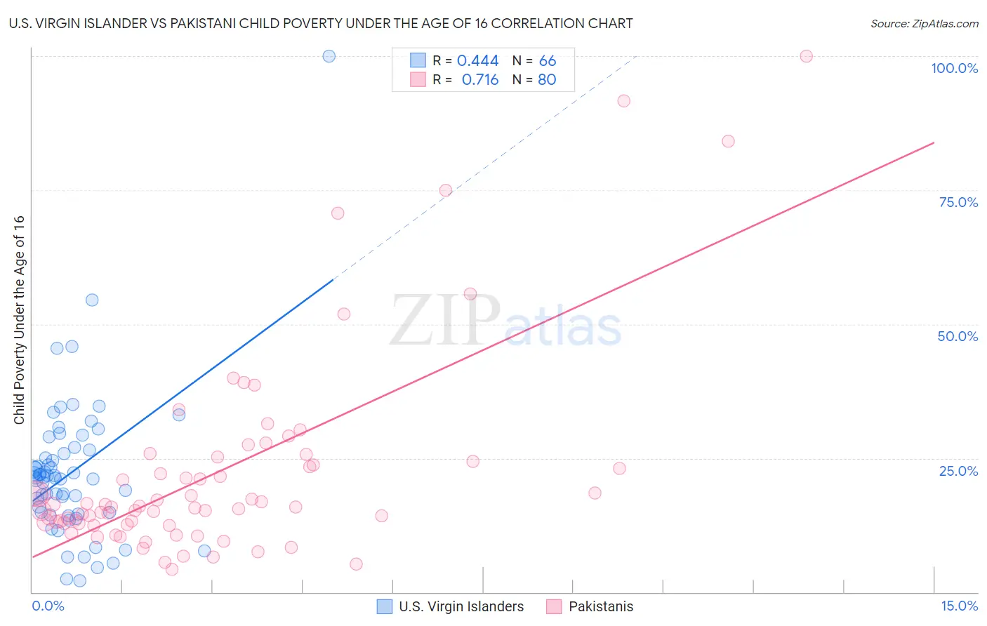 U.S. Virgin Islander vs Pakistani Child Poverty Under the Age of 16