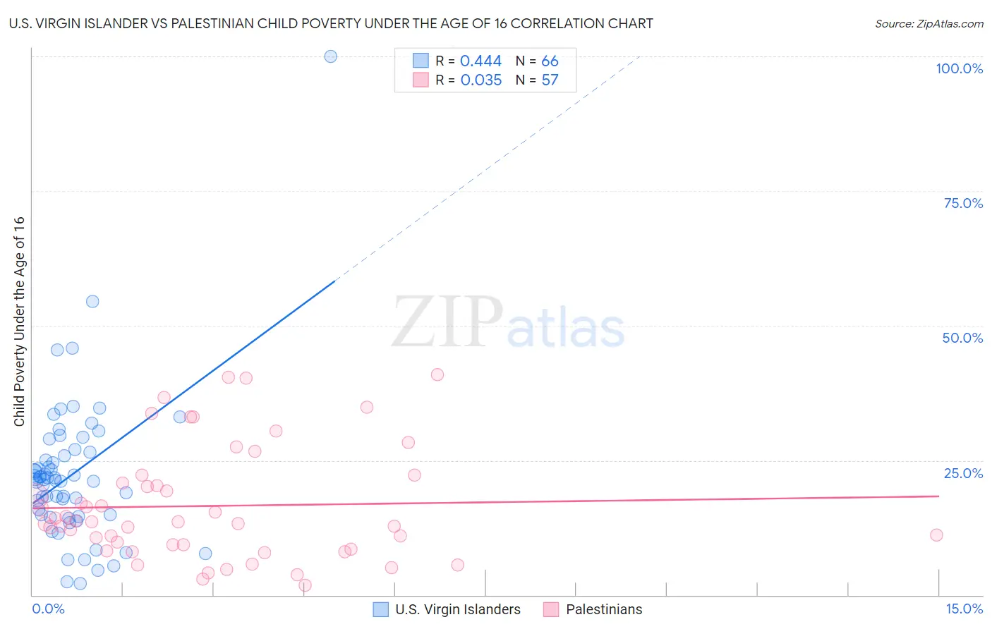 U.S. Virgin Islander vs Palestinian Child Poverty Under the Age of 16