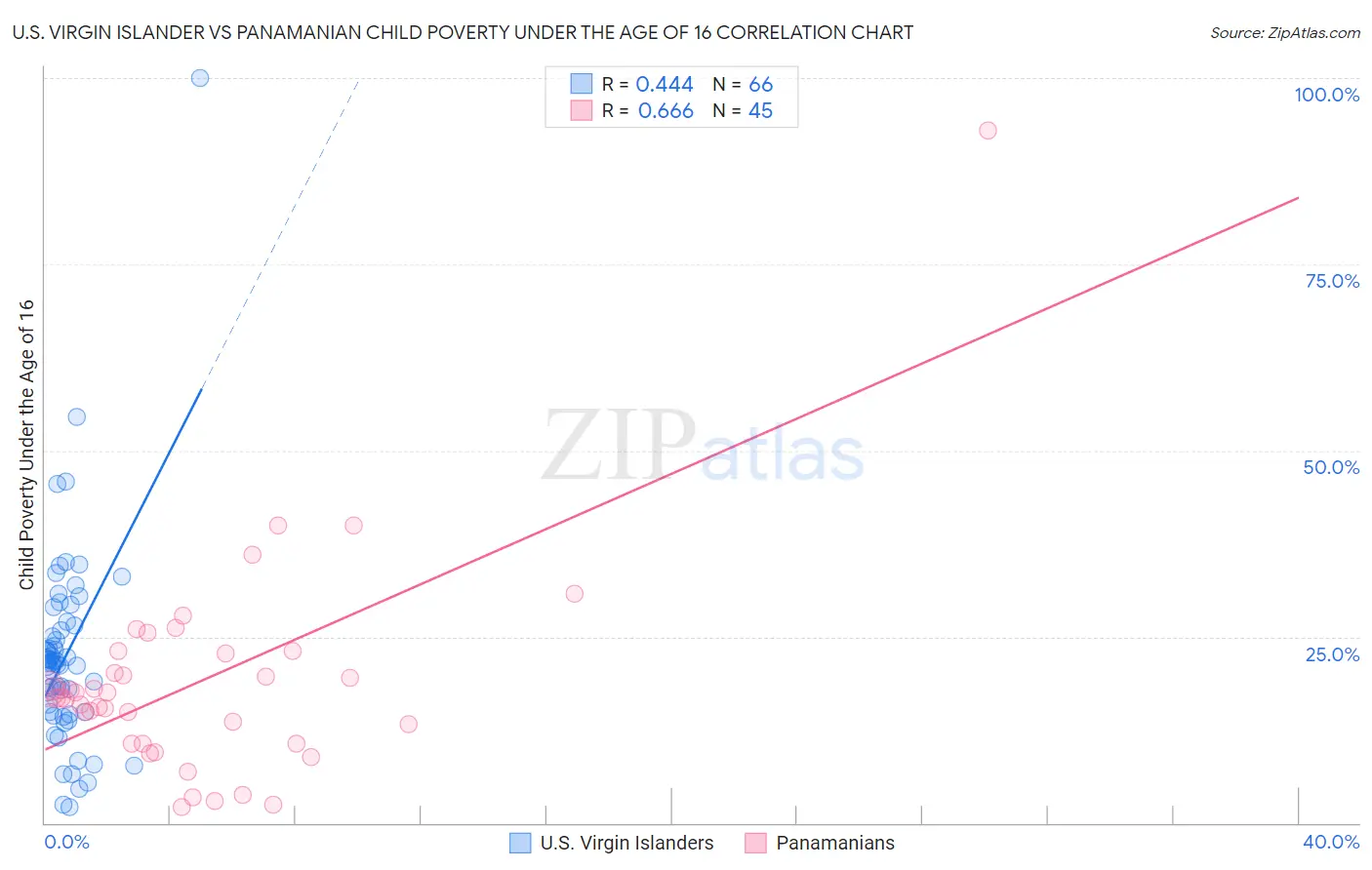 U.S. Virgin Islander vs Panamanian Child Poverty Under the Age of 16