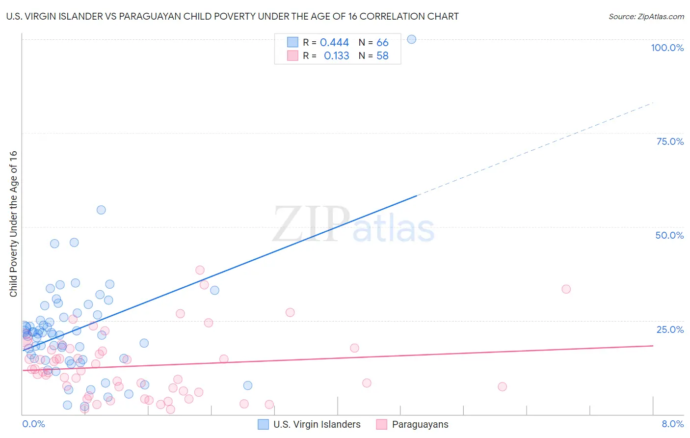 U.S. Virgin Islander vs Paraguayan Child Poverty Under the Age of 16