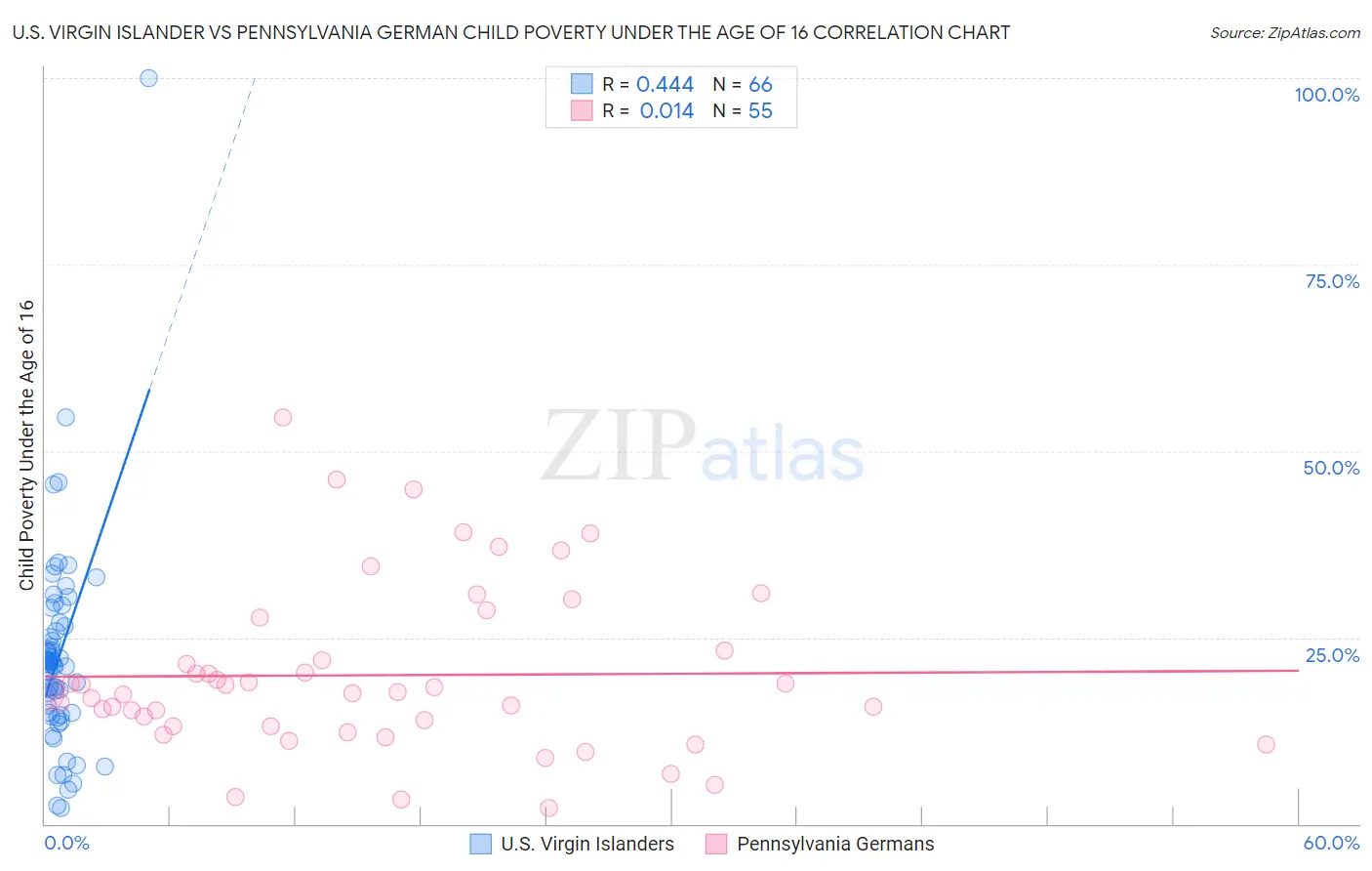 U.S. Virgin Islander vs Pennsylvania German Child Poverty Under the Age of 16