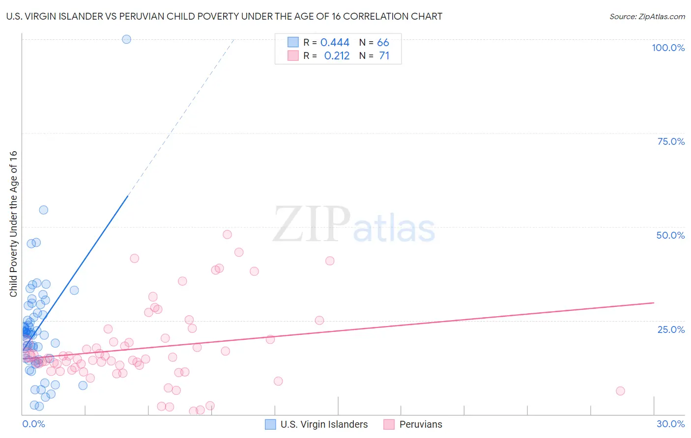 U.S. Virgin Islander vs Peruvian Child Poverty Under the Age of 16