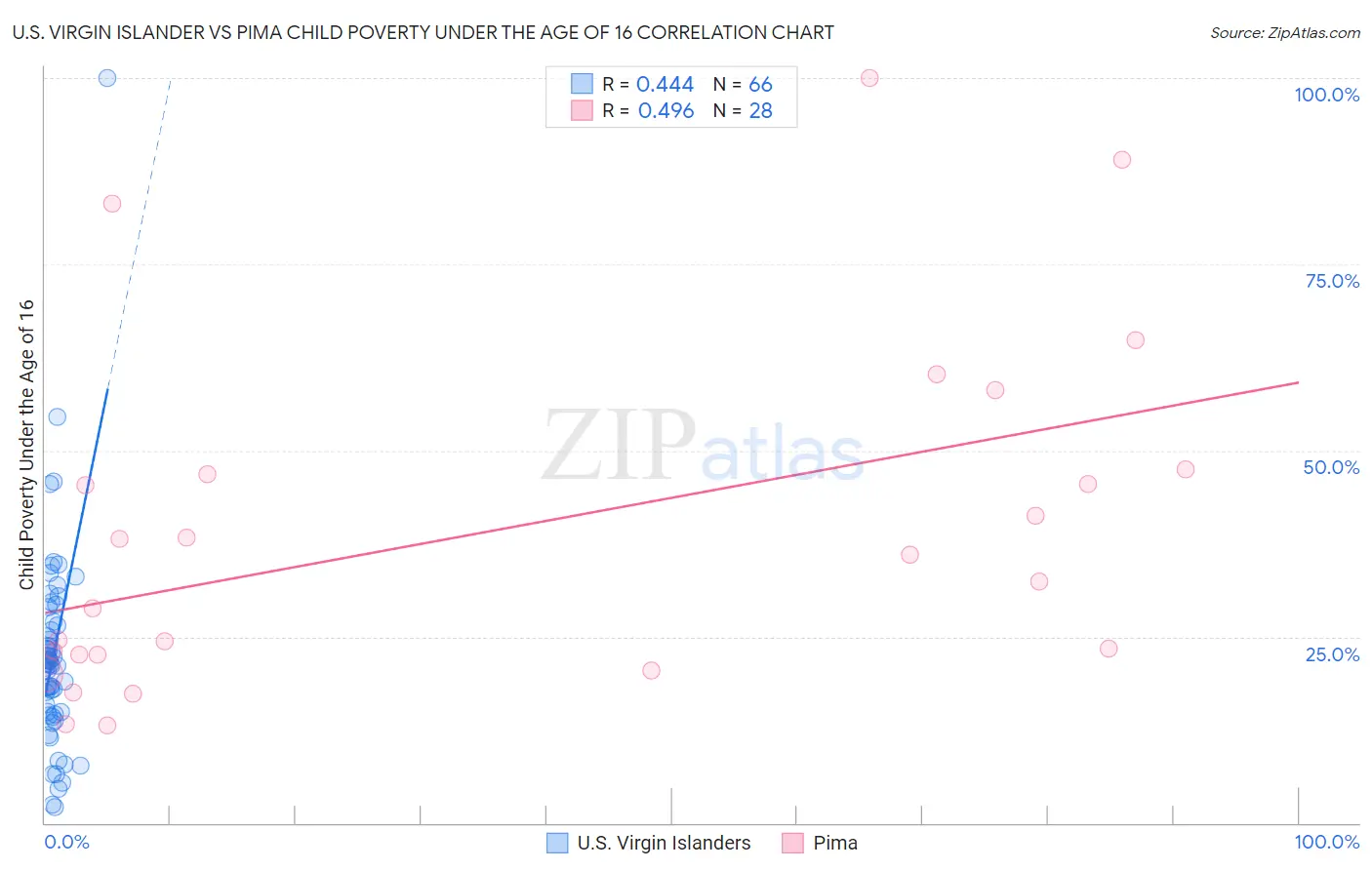 U.S. Virgin Islander vs Pima Child Poverty Under the Age of 16