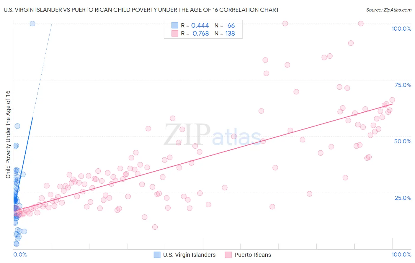 U.S. Virgin Islander vs Puerto Rican Child Poverty Under the Age of 16