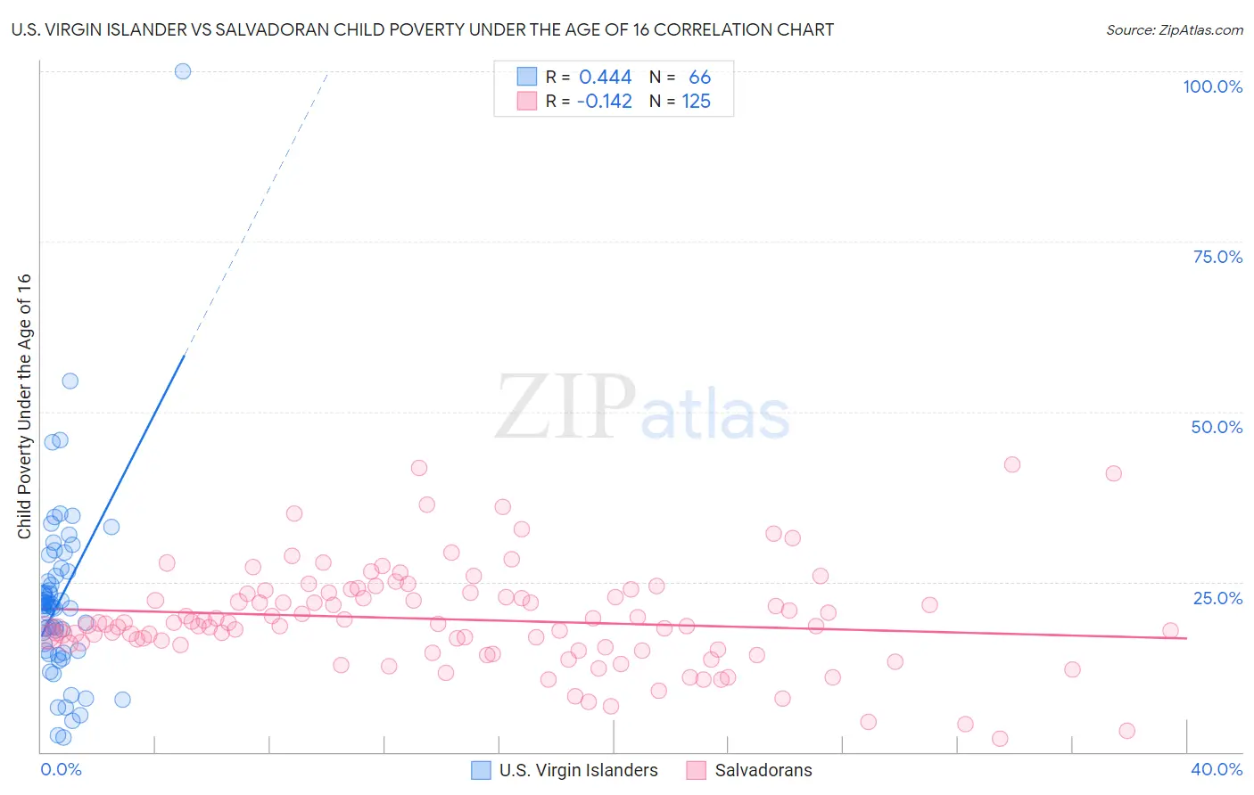 U.S. Virgin Islander vs Salvadoran Child Poverty Under the Age of 16