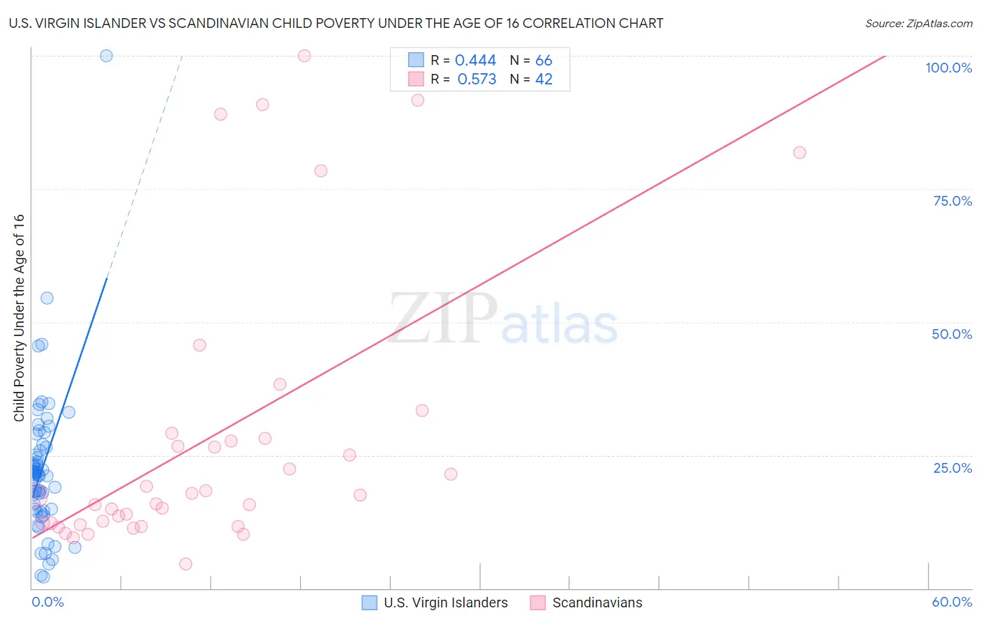 U.S. Virgin Islander vs Scandinavian Child Poverty Under the Age of 16