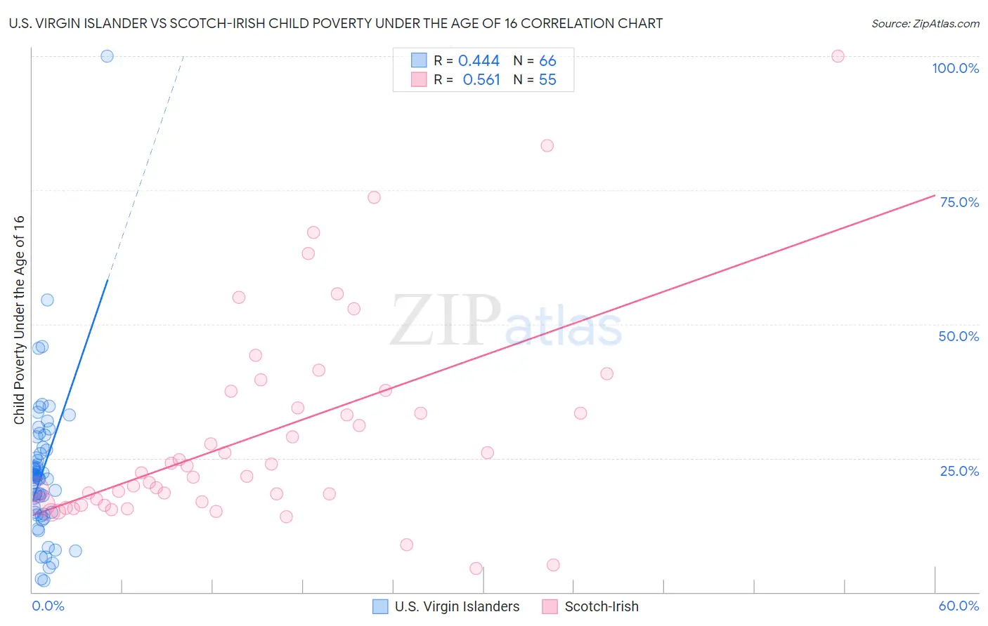 U.S. Virgin Islander vs Scotch-Irish Child Poverty Under the Age of 16