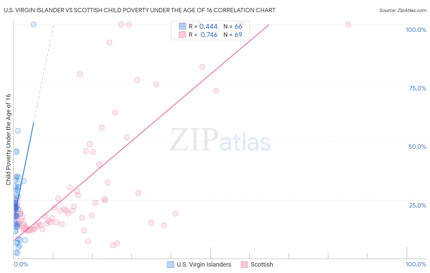 U.S. Virgin Islander vs Scottish Child Poverty Under the Age of 16