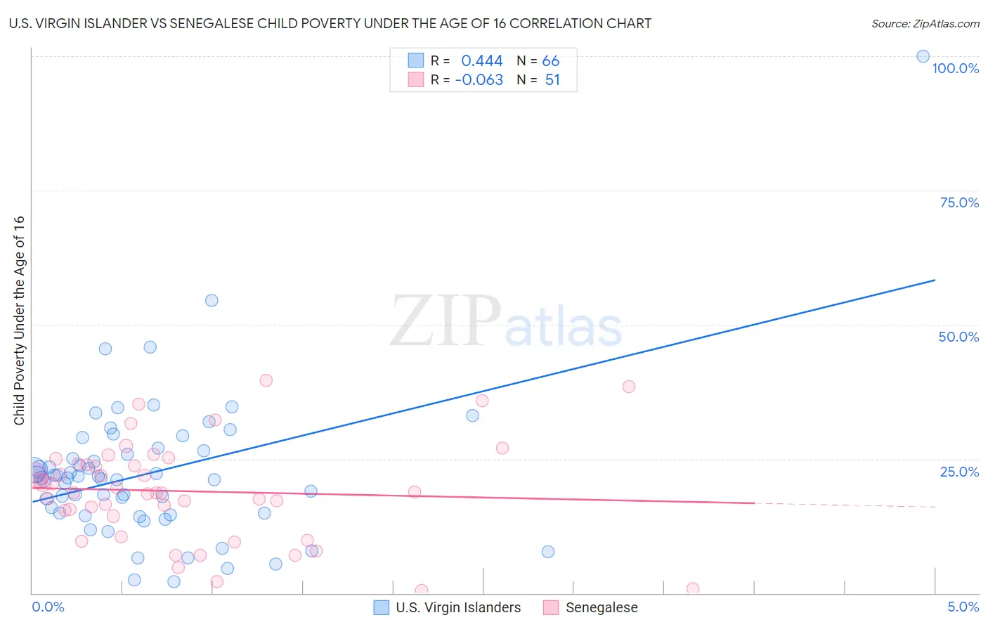 U.S. Virgin Islander vs Senegalese Child Poverty Under the Age of 16