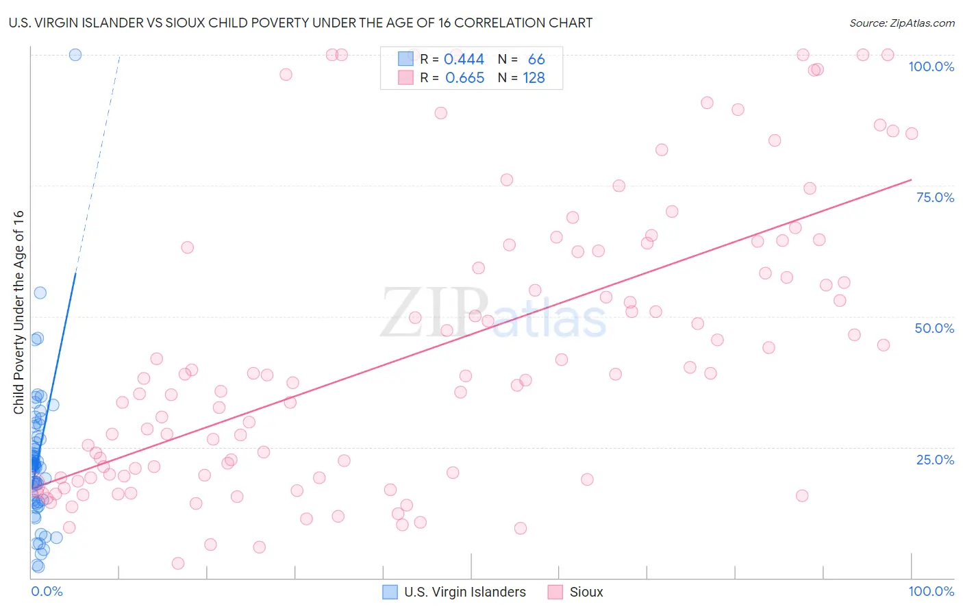 U.S. Virgin Islander vs Sioux Child Poverty Under the Age of 16