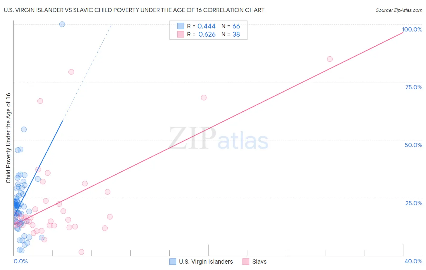 U.S. Virgin Islander vs Slavic Child Poverty Under the Age of 16