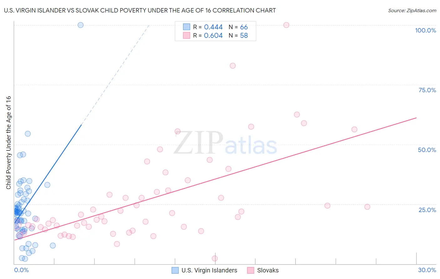 U.S. Virgin Islander vs Slovak Child Poverty Under the Age of 16