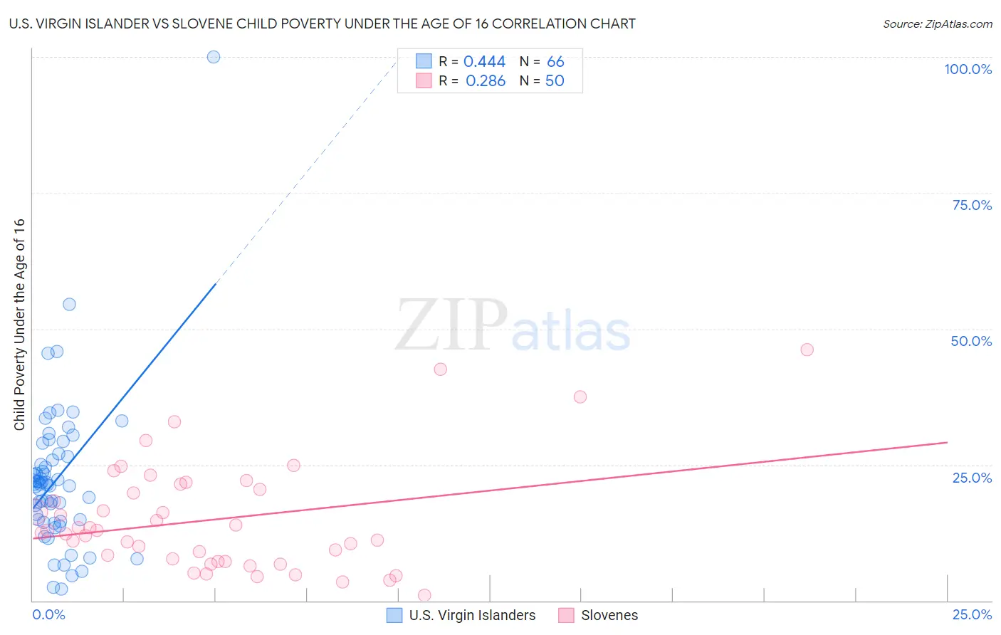 U.S. Virgin Islander vs Slovene Child Poverty Under the Age of 16