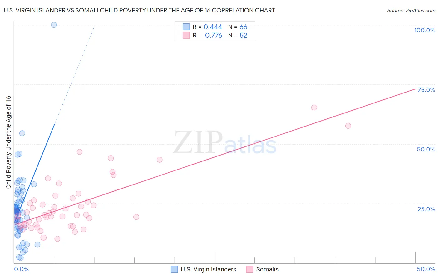 U.S. Virgin Islander vs Somali Child Poverty Under the Age of 16