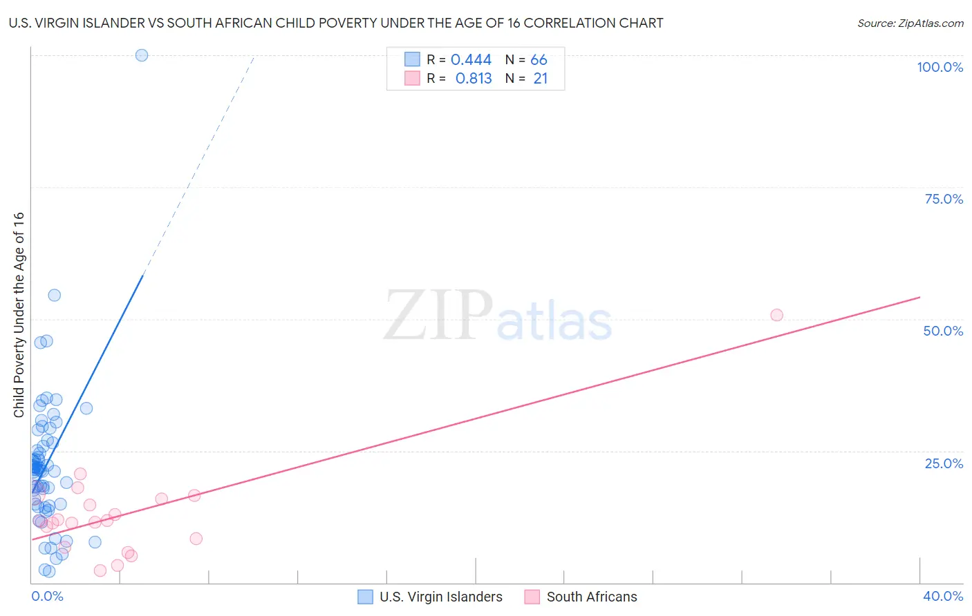 U.S. Virgin Islander vs South African Child Poverty Under the Age of 16