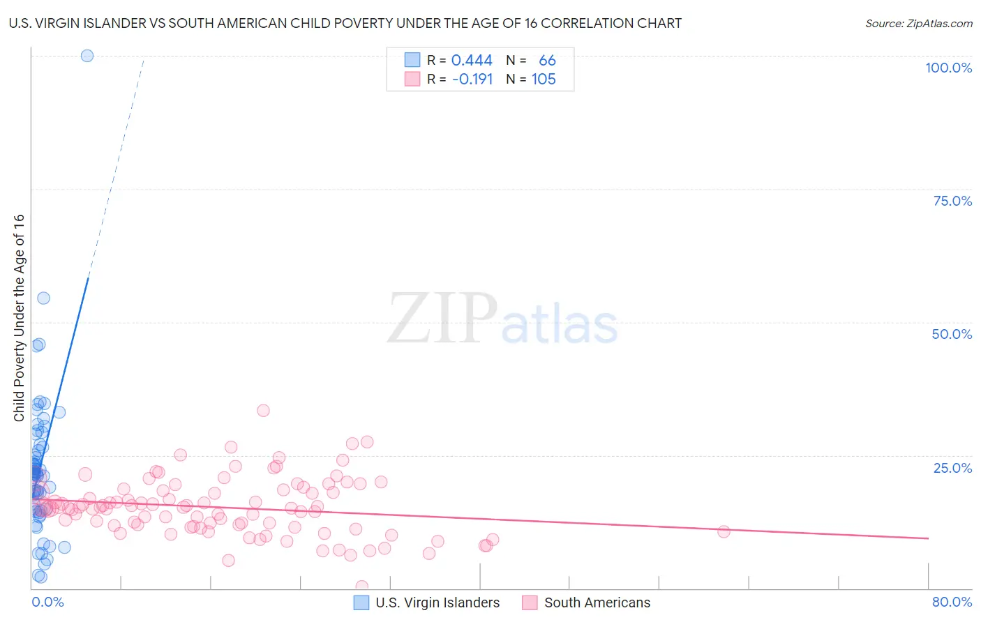 U.S. Virgin Islander vs South American Child Poverty Under the Age of 16