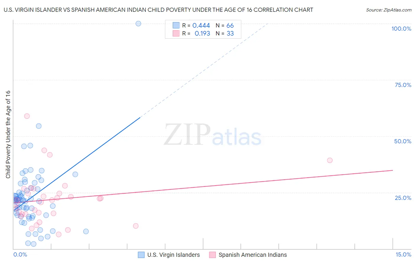 U.S. Virgin Islander vs Spanish American Indian Child Poverty Under the Age of 16