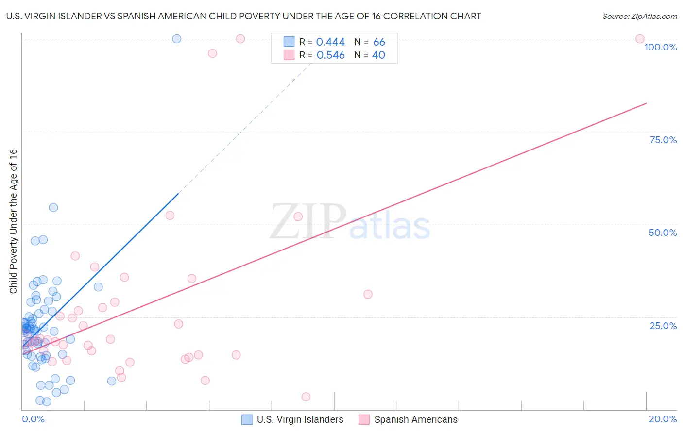 U.S. Virgin Islander vs Spanish American Child Poverty Under the Age of 16