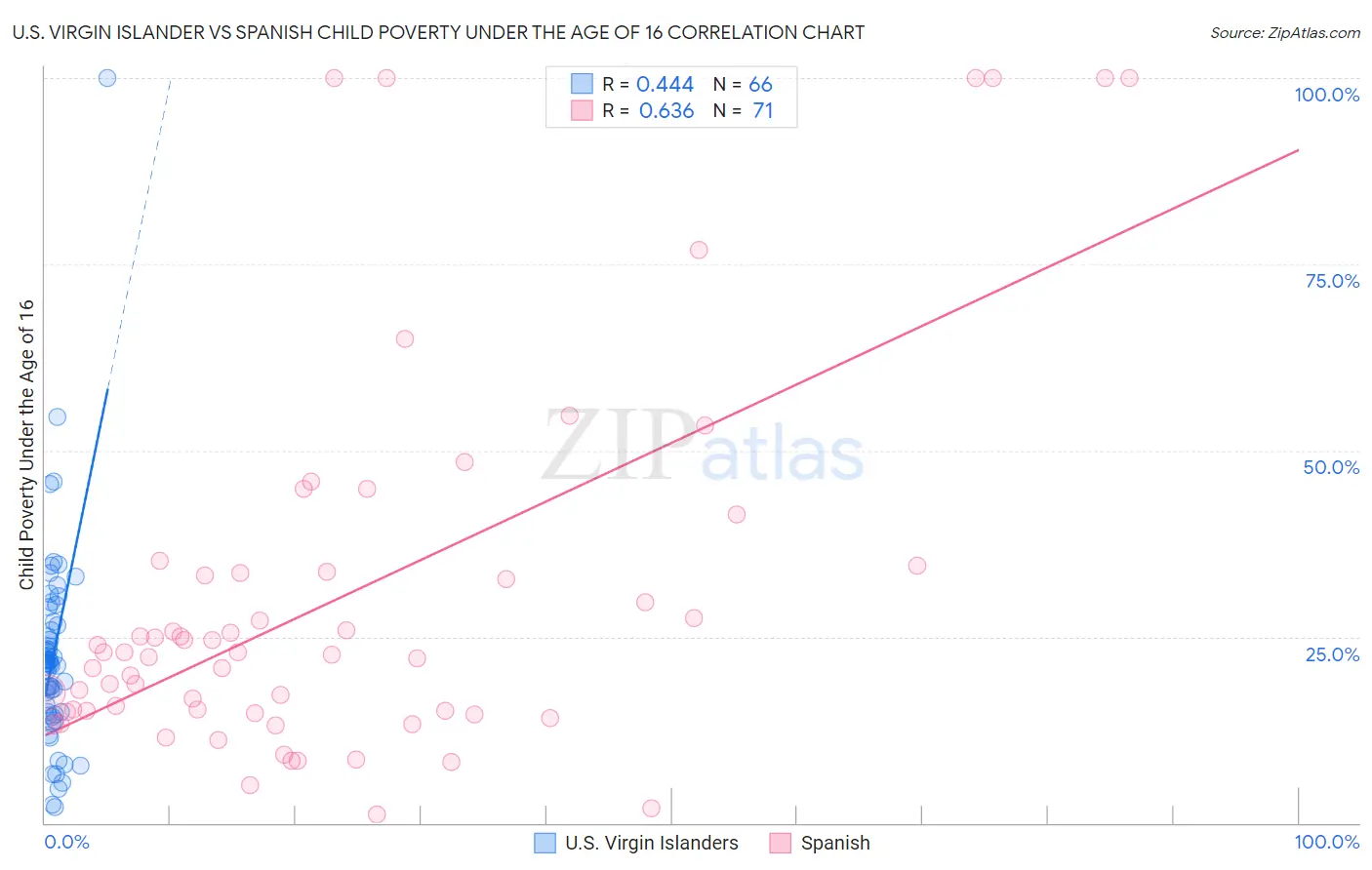 U.S. Virgin Islander vs Spanish Child Poverty Under the Age of 16