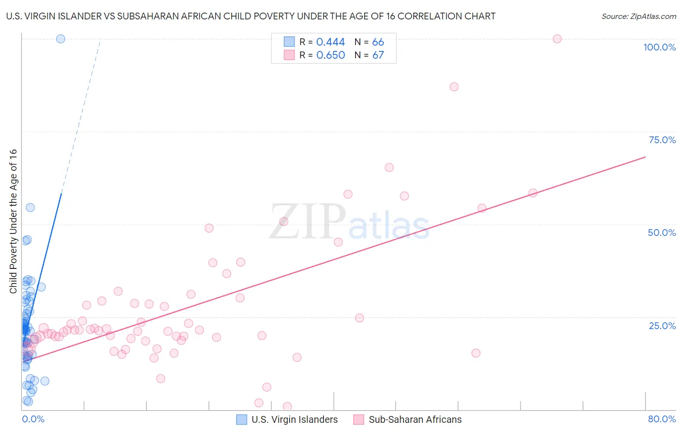 U.S. Virgin Islander vs Subsaharan African Child Poverty Under the Age of 16