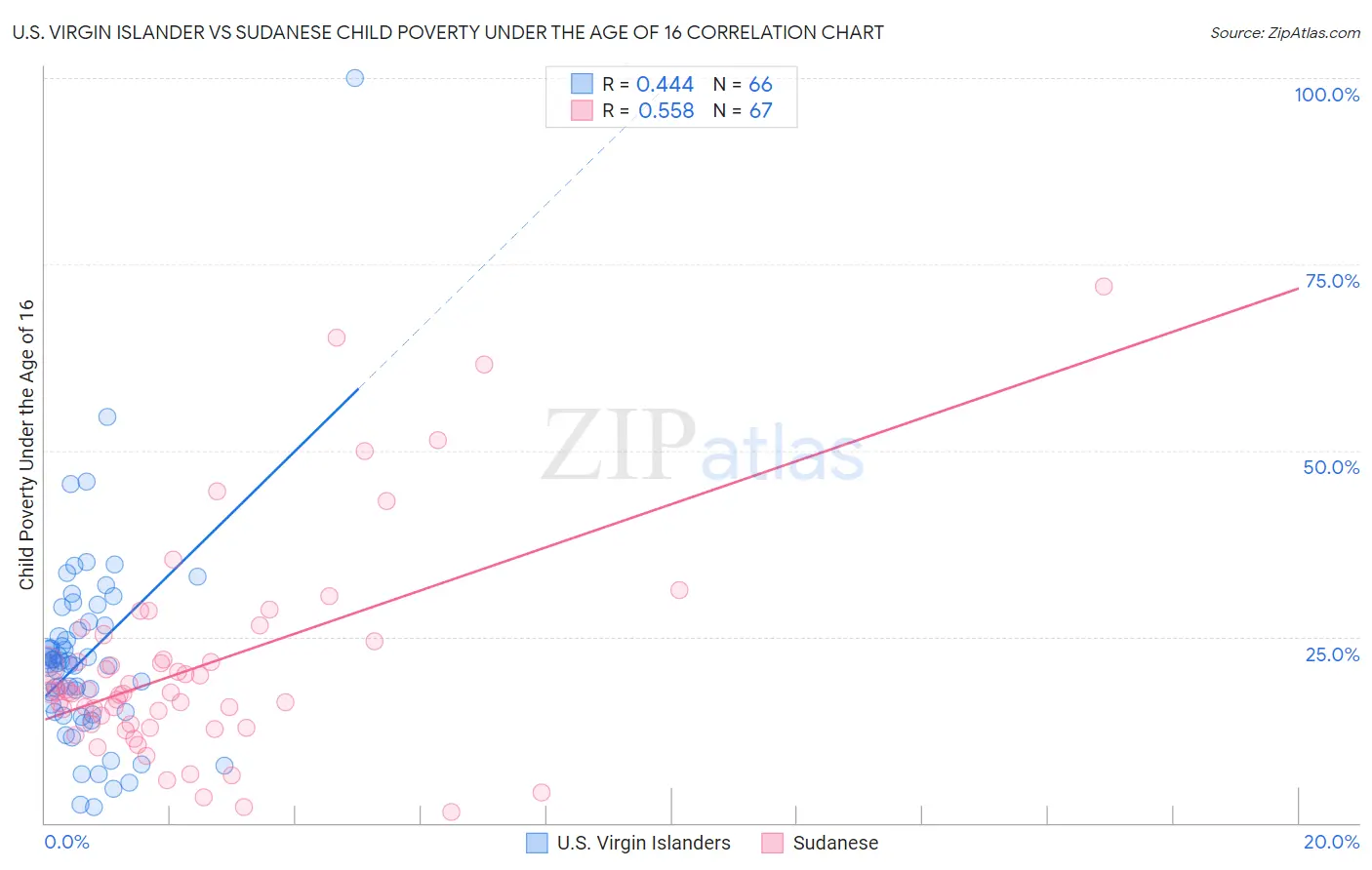 U.S. Virgin Islander vs Sudanese Child Poverty Under the Age of 16