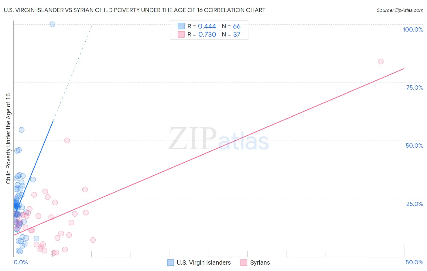 U.S. Virgin Islander vs Syrian Child Poverty Under the Age of 16