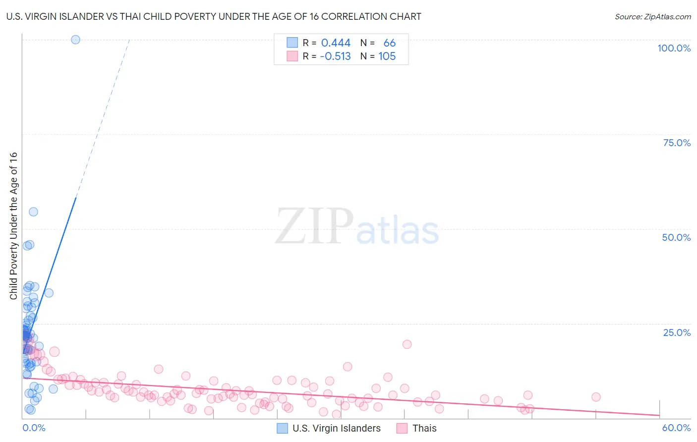 U.S. Virgin Islander vs Thai Child Poverty Under the Age of 16