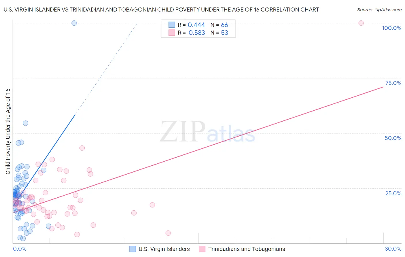 U.S. Virgin Islander vs Trinidadian and Tobagonian Child Poverty Under the Age of 16