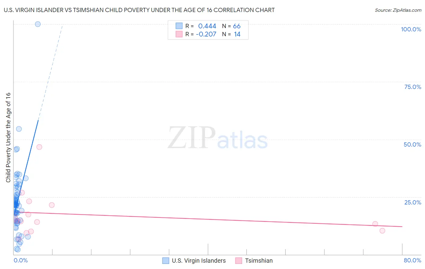 U.S. Virgin Islander vs Tsimshian Child Poverty Under the Age of 16