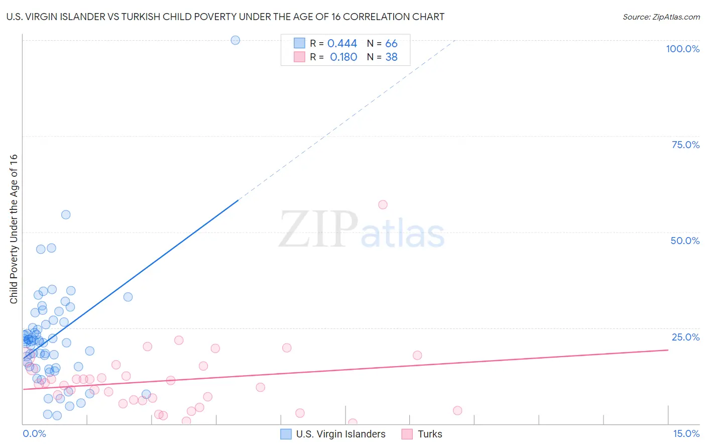 U.S. Virgin Islander vs Turkish Child Poverty Under the Age of 16