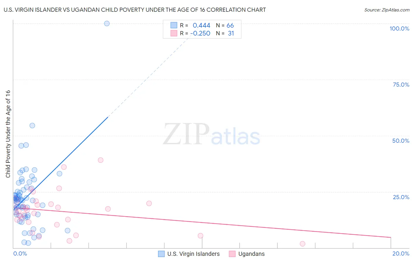 U.S. Virgin Islander vs Ugandan Child Poverty Under the Age of 16