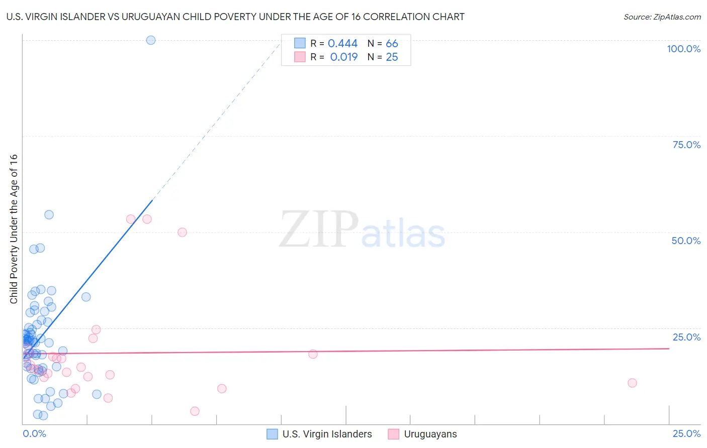 U.S. Virgin Islander vs Uruguayan Child Poverty Under the Age of 16