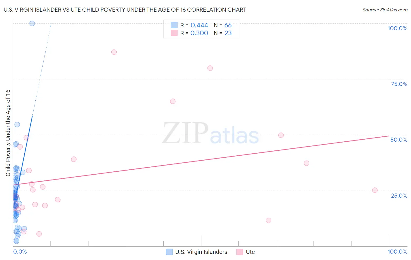 U.S. Virgin Islander vs Ute Child Poverty Under the Age of 16