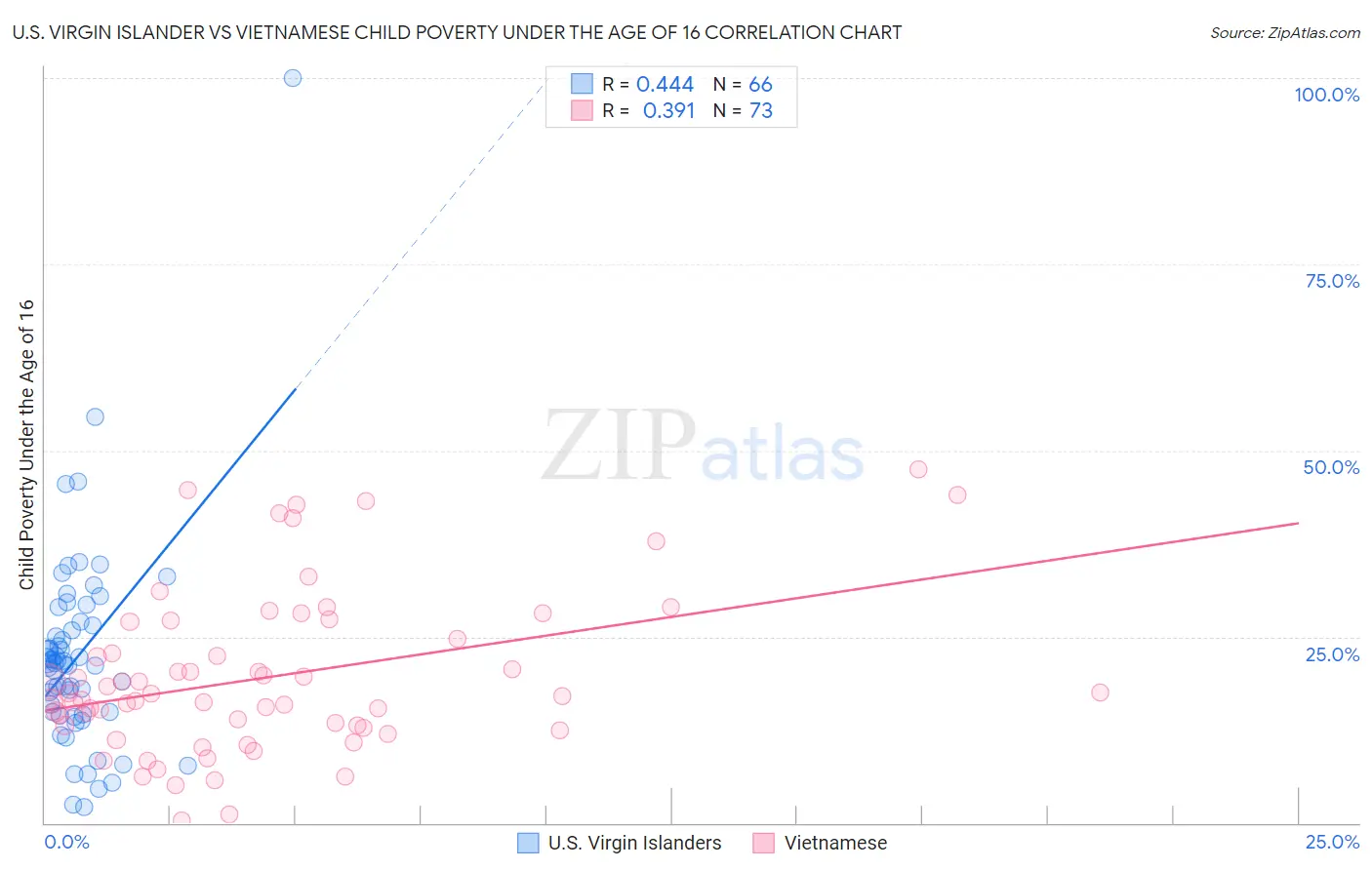 U.S. Virgin Islander vs Vietnamese Child Poverty Under the Age of 16