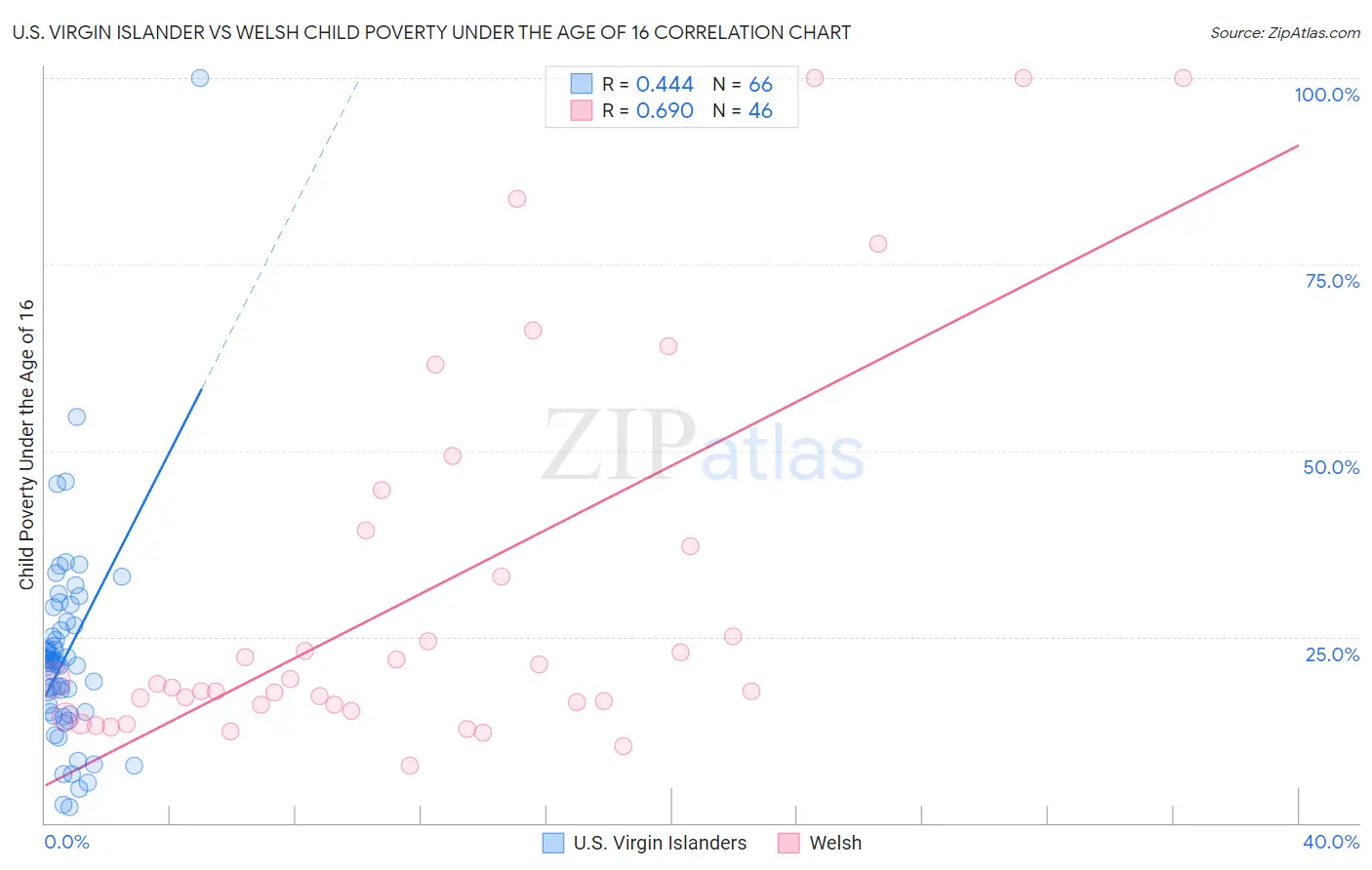 U.S. Virgin Islander vs Welsh Child Poverty Under the Age of 16