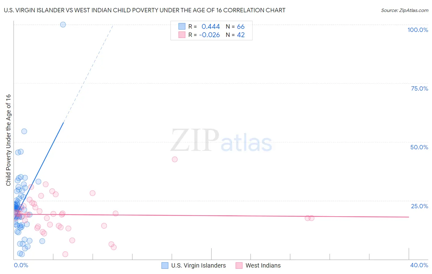 U.S. Virgin Islander vs West Indian Child Poverty Under the Age of 16