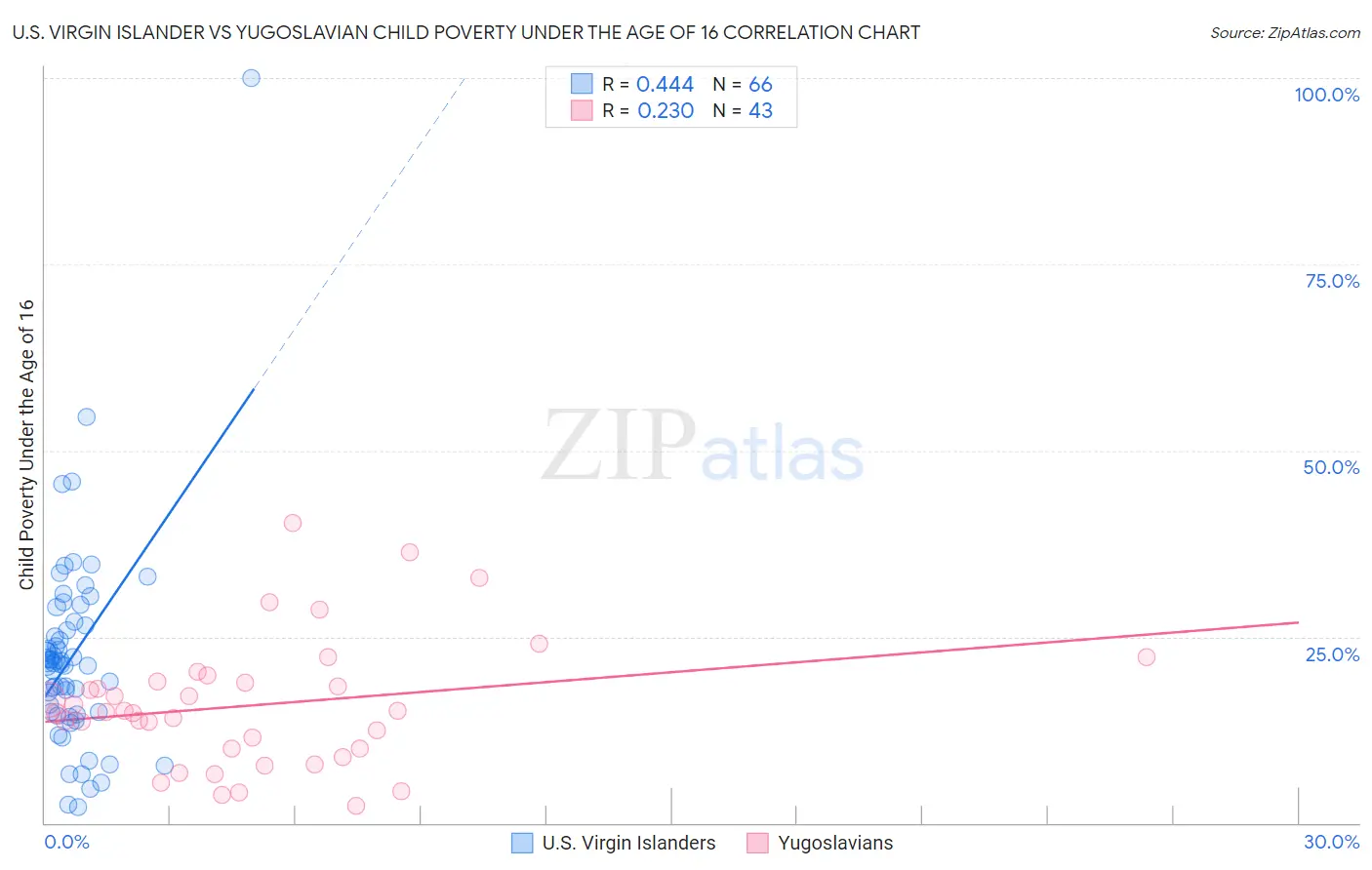 U.S. Virgin Islander vs Yugoslavian Child Poverty Under the Age of 16