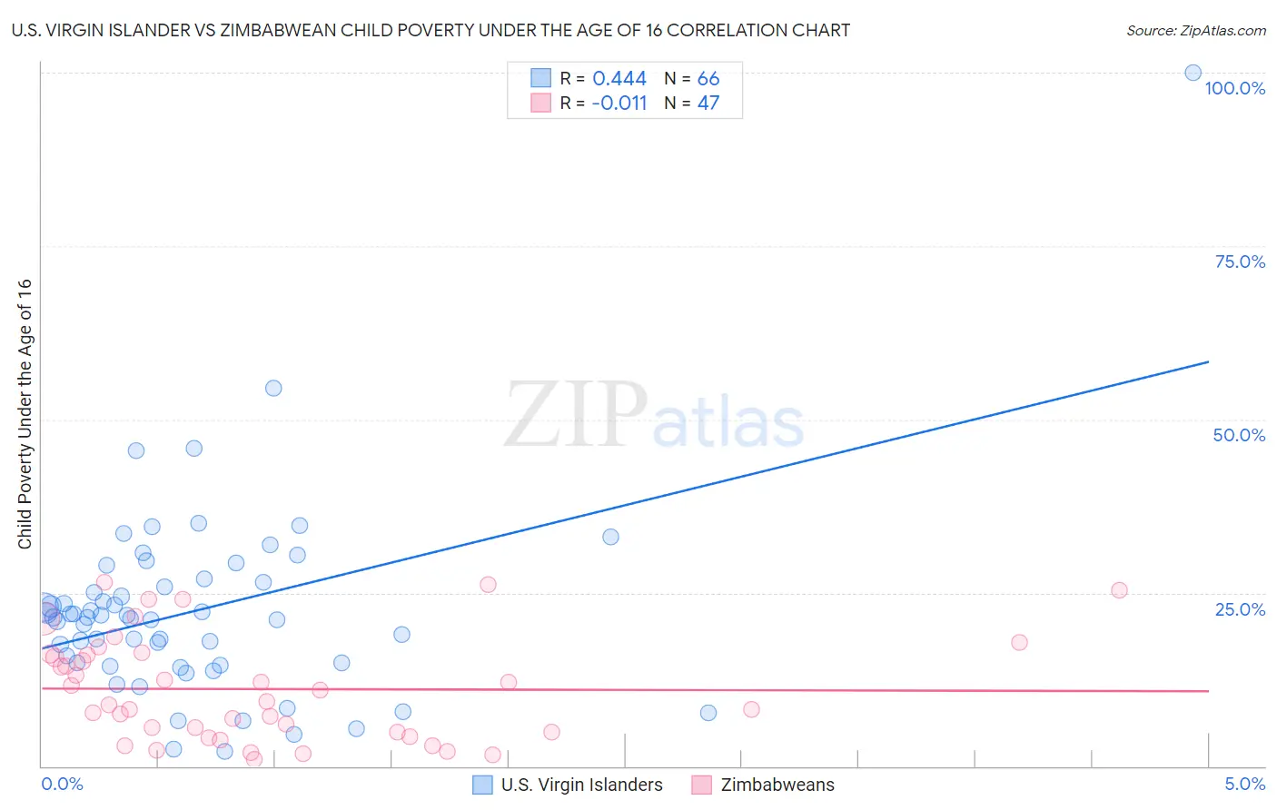 U.S. Virgin Islander vs Zimbabwean Child Poverty Under the Age of 16