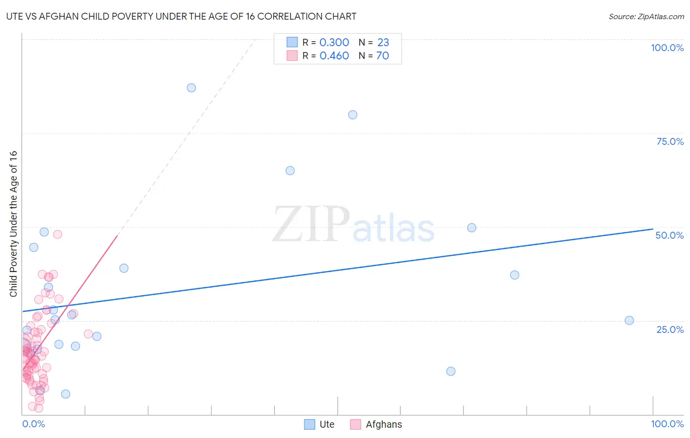 Ute vs Afghan Child Poverty Under the Age of 16