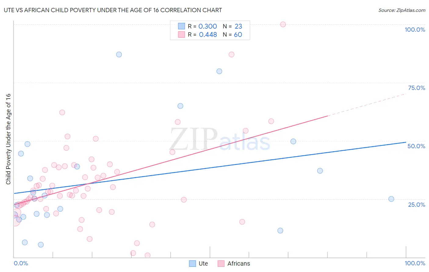 Ute vs African Child Poverty Under the Age of 16