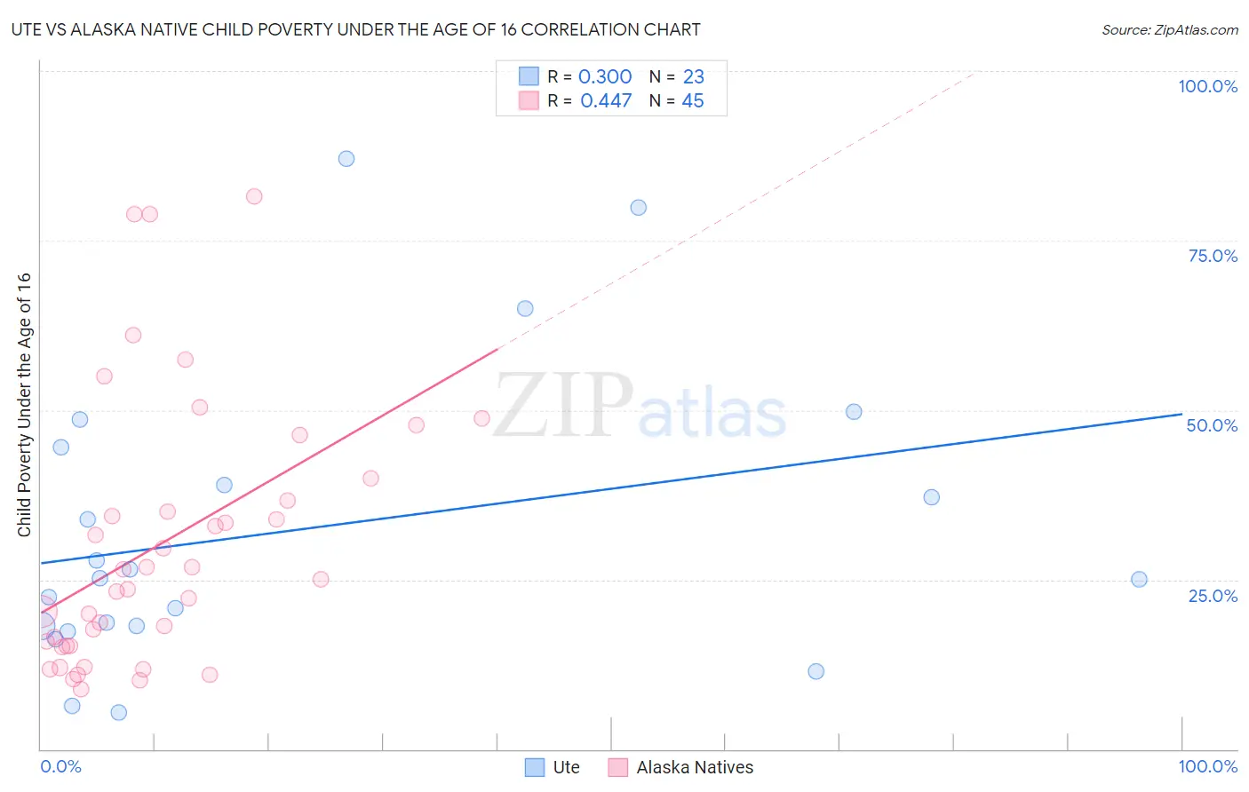 Ute vs Alaska Native Child Poverty Under the Age of 16