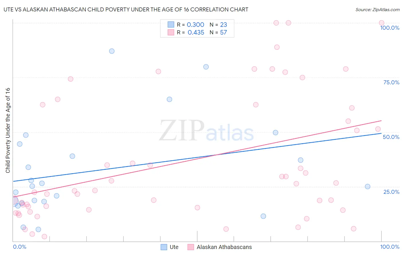Ute vs Alaskan Athabascan Child Poverty Under the Age of 16