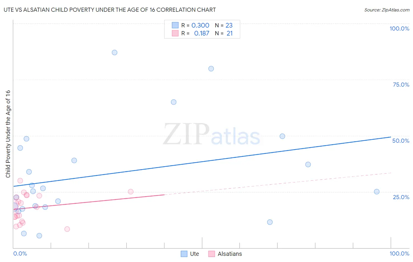 Ute vs Alsatian Child Poverty Under the Age of 16